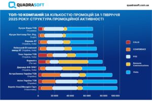 За результатами 1 півріччя 2025 року — згідно з даними аналітичної платформи «Фармсфера»